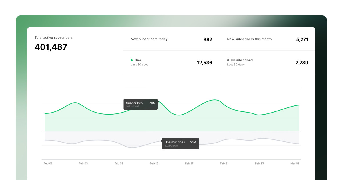 Mailerlite vs Mailchimp. MailerLite analytics.