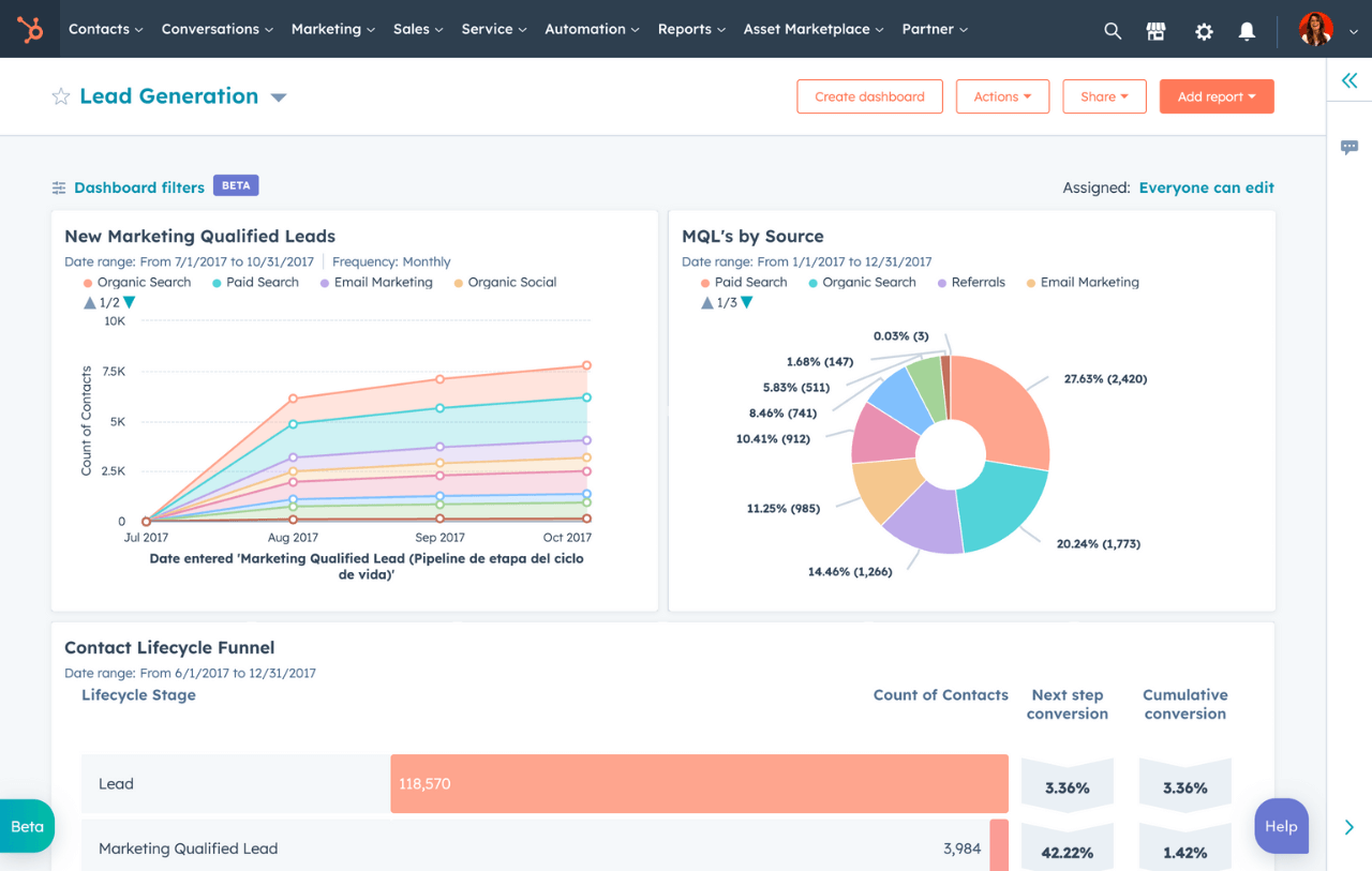 Hubspot review. Hubspot dashboard.