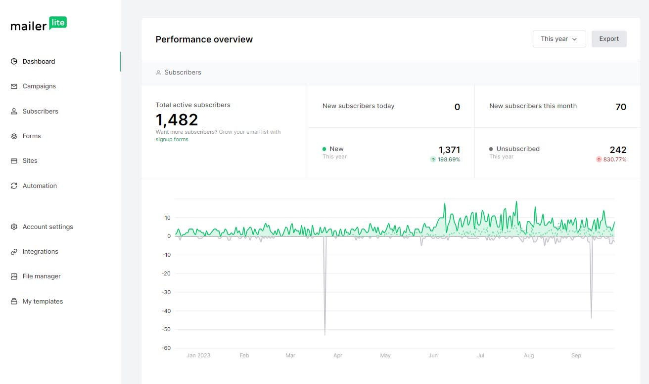 MailerLite vs Mailchimp. MailerLite dashboard.