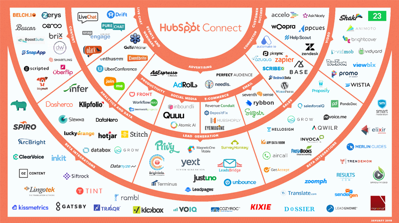 Hubspot review. Hubspot integrations.