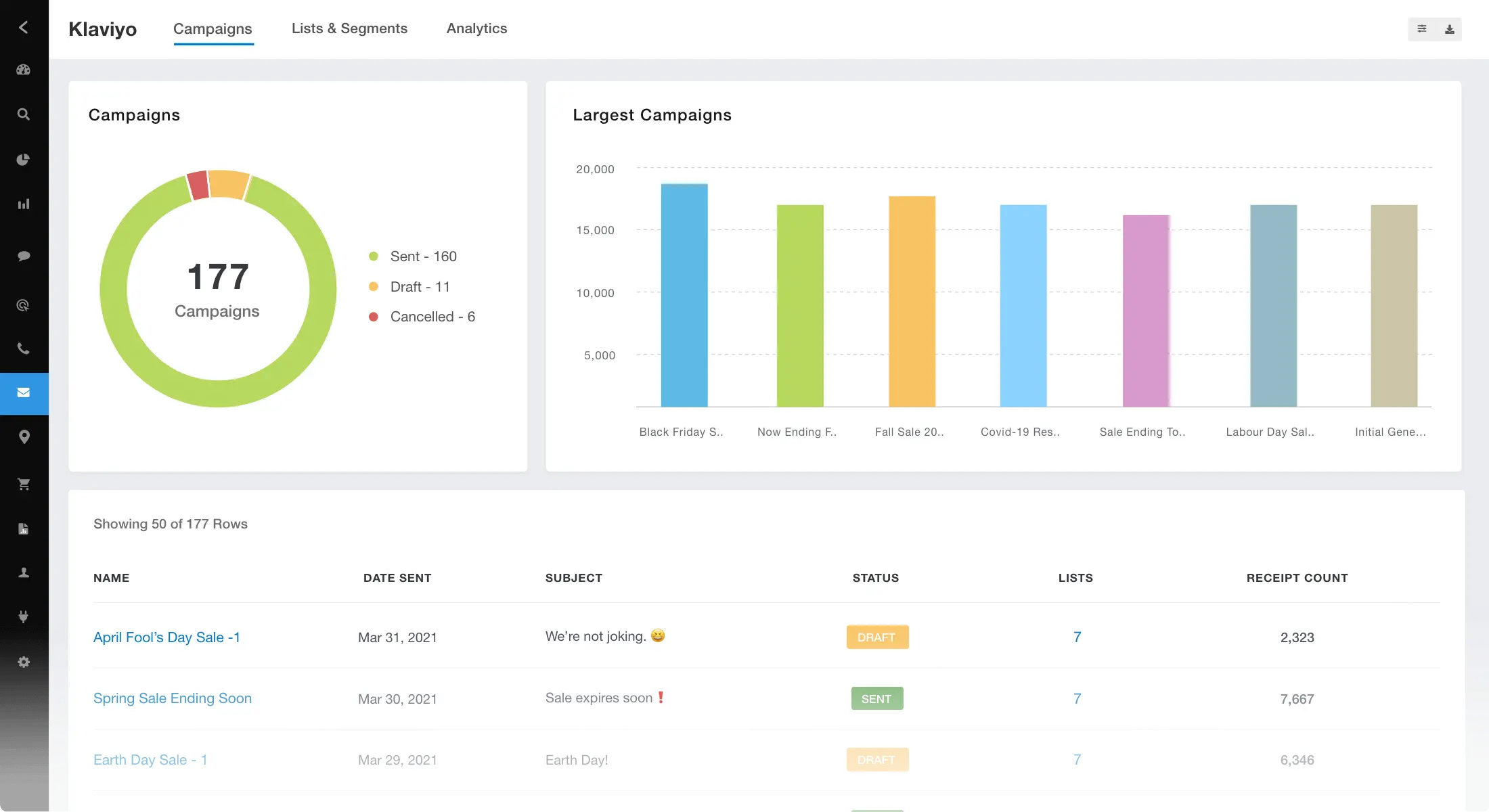 Klaviyo review. Klaviyo dashboard.