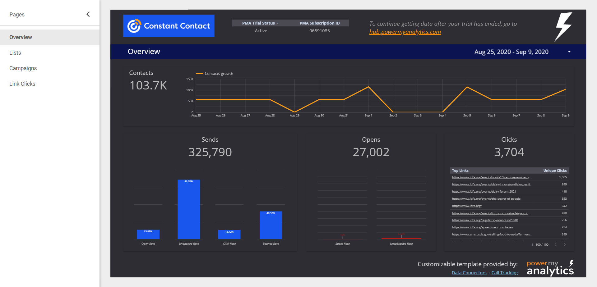 Constant Contact review. Constant Contact analytics.