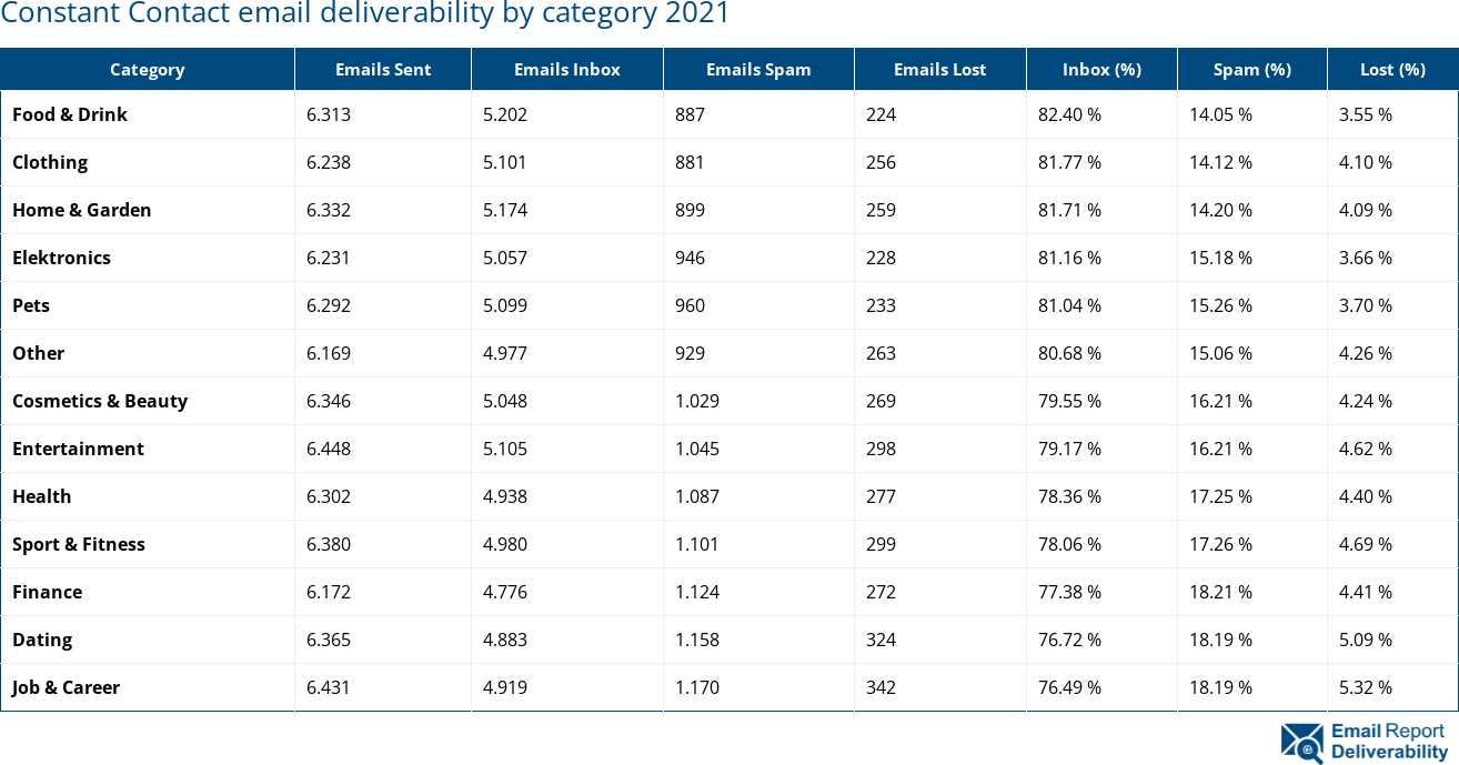 ConstantContact vs HubSpot. ConstantContact email deliverability