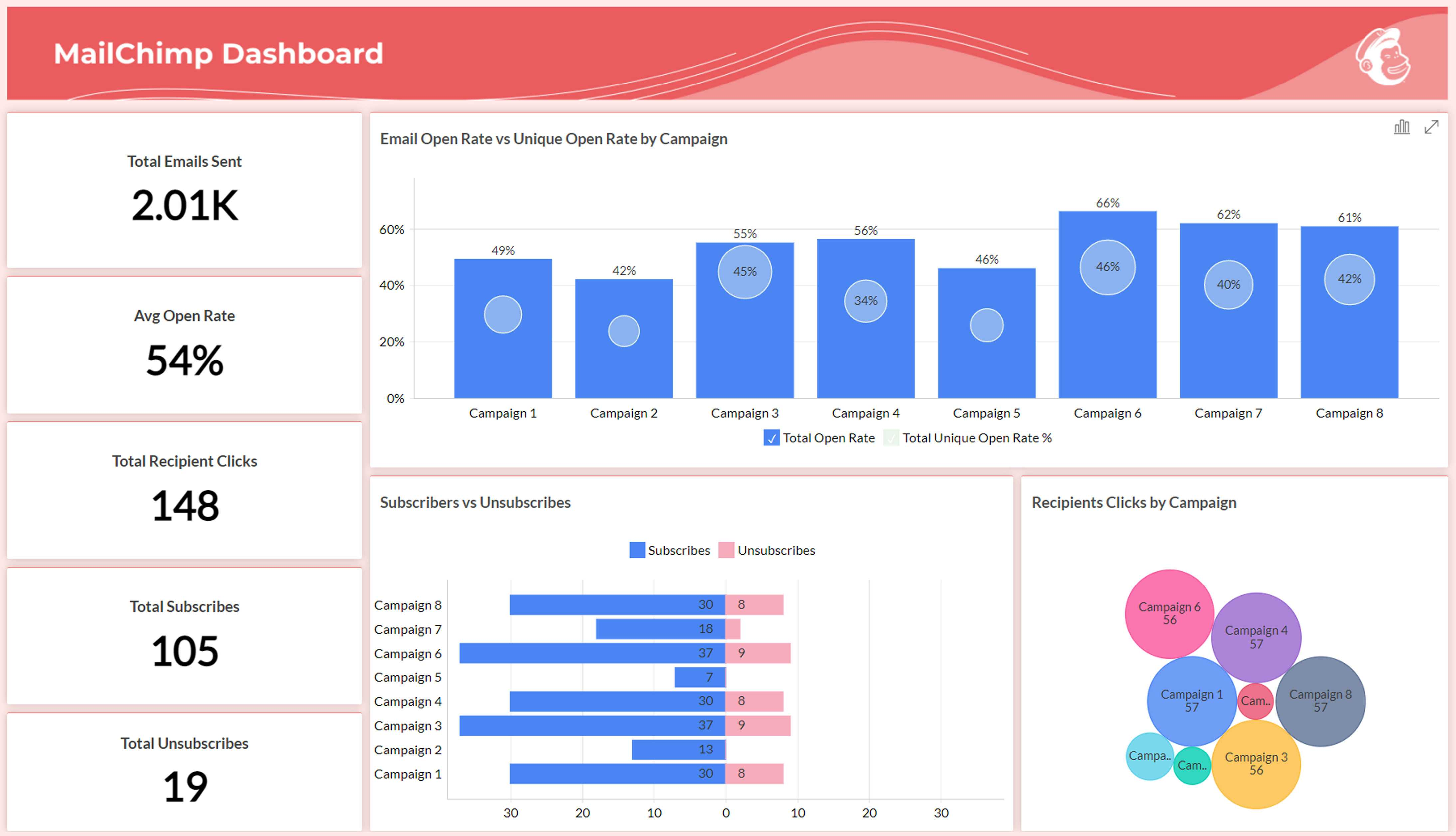 Mailchimp review. Mailchimp analytics.