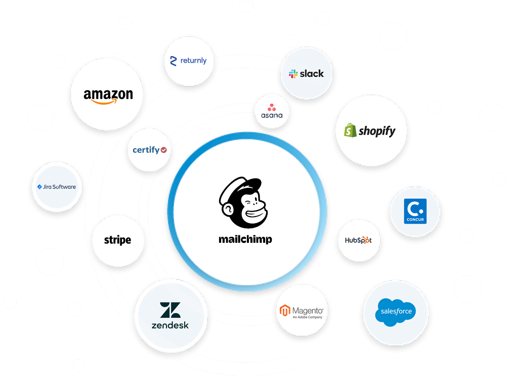 Mailchimp review. Mailchimp Integrations.