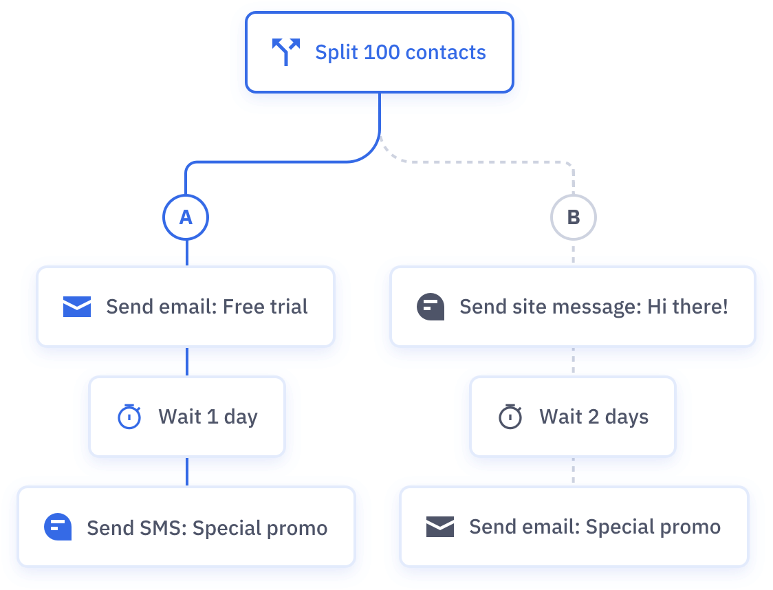 ActiveCampaign vs Mailchimp. ActiveCampaign A/B testing