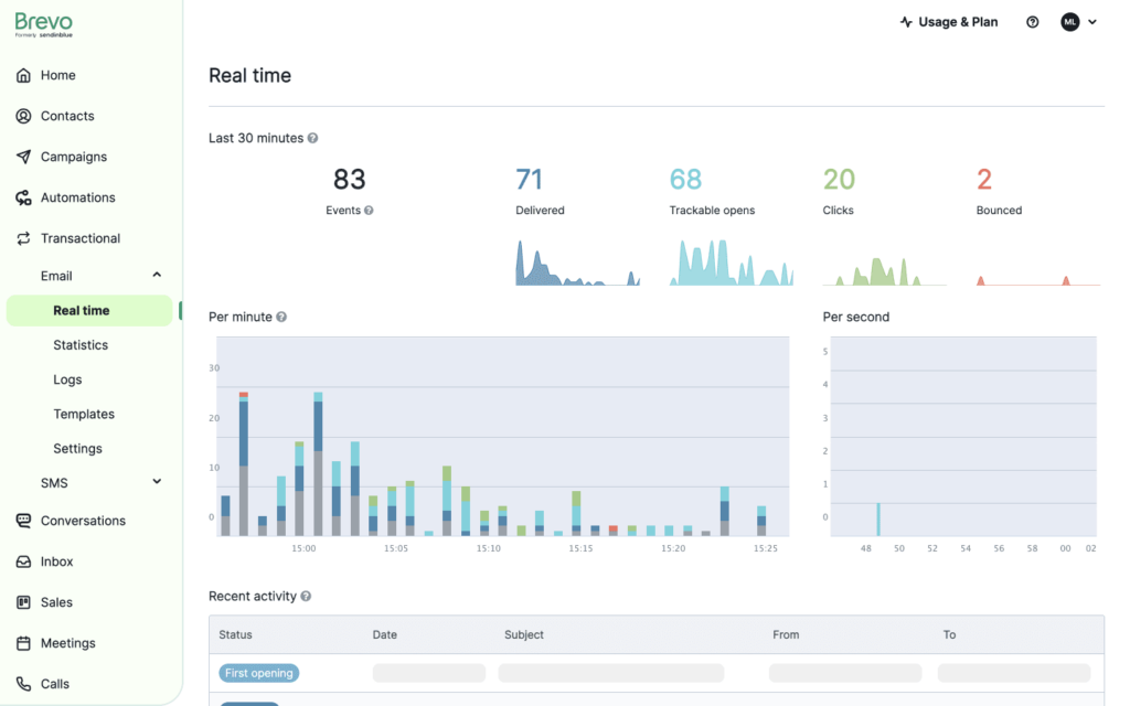 Brevo vs ActiveCampaign. Brevo deliverability rates.