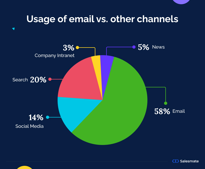 Infographic of chart showing usage of email vs other channels. Email with majority.